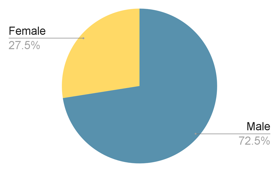 Motor Vehicle Fatalities